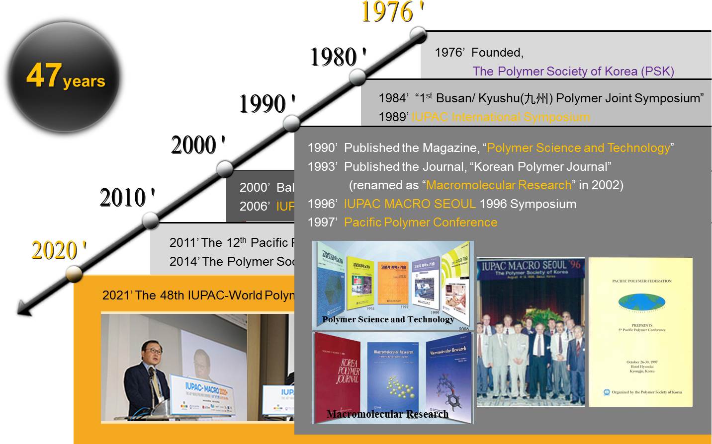History of the Polymer Society of Korea